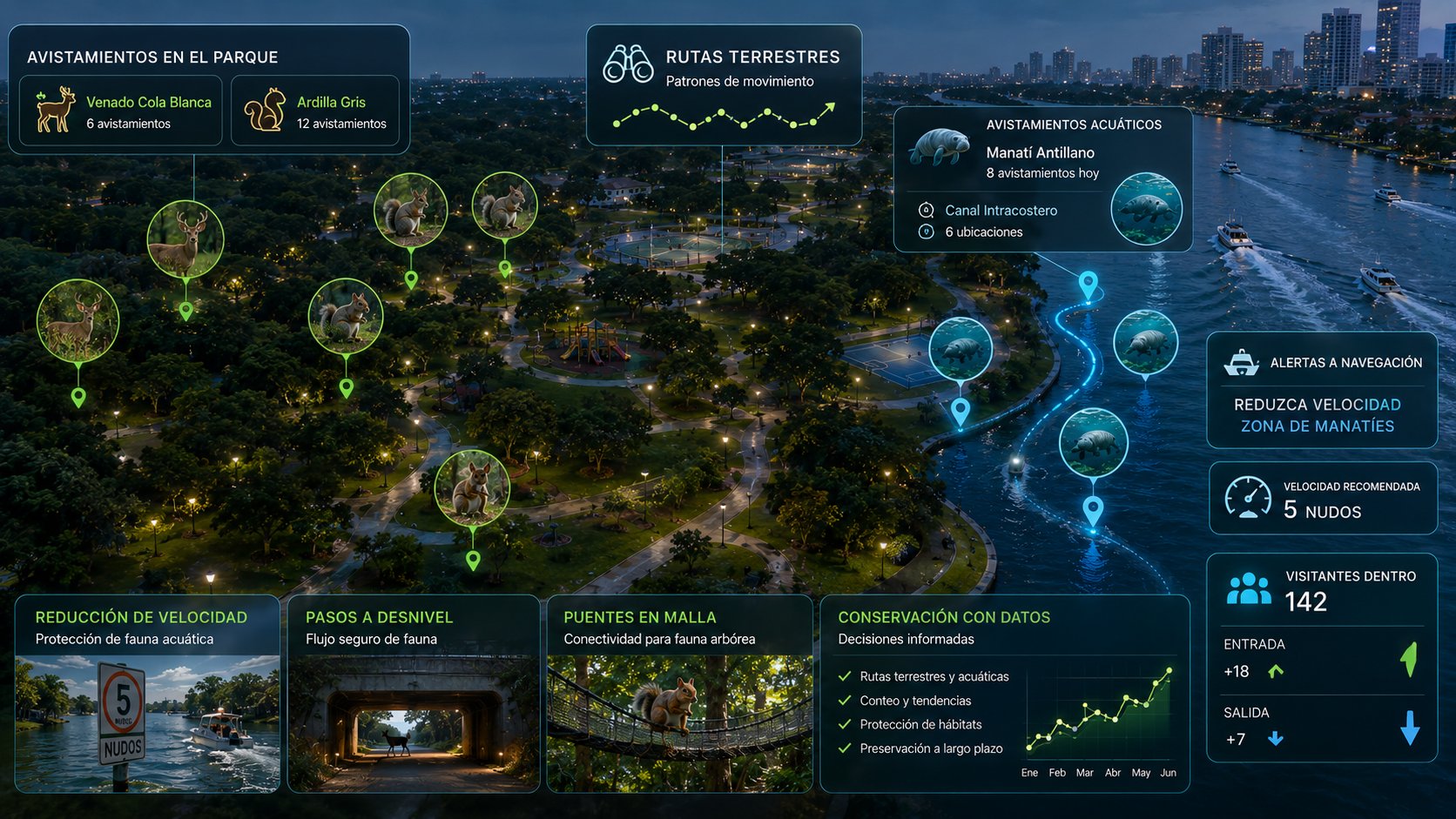 Mapa de avistamientos de fauna reportados por la comunidad en un parque junto al intracoastal: venados y ardillas avistados en varios puntos del parque, y manatíes reportados en varias ubicaciones del canal intracostero, lo que permite establecer rutas, alertar a la navegación para reducir velocidad en zona de manatíes y planear pasos de fauna.