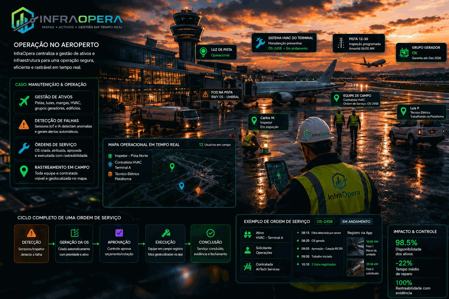 Fluxo de Aeroporto Vivo: do relato da equipe no pátio à ação do centro de controle, com geofence no lado ar, atribuição e acompanhamento em tempo real.
