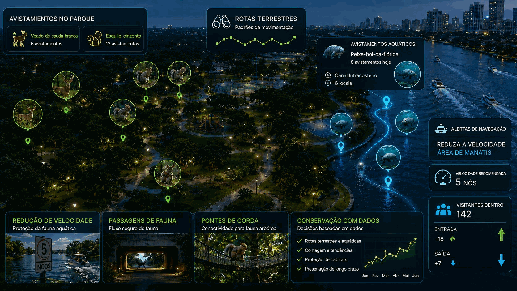 Mapa de avistamentos de fauna relatados pela comunidade em um parque junto ao intracoastal: veados e esquilos avistados em vários pontos do parque, e peixes-boi relatados em várias localizações do canal intracosteiro, o que permite estabelecer rotas, alertar a navegação para reduzir velocidade em zona de peixes-boi e planejar passagens de fauna.
