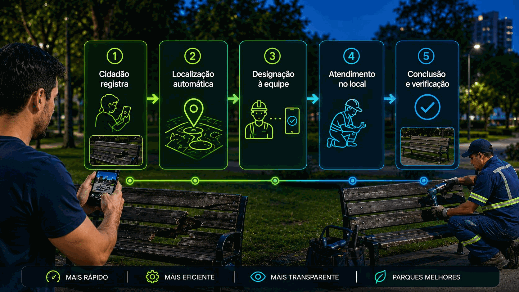 Fluxo de Cidade Viva em 5 passos: 1. o cidadão relata com foto um banco quebrado, 2. localização automática no mapa, 3. roteia-se à equipe, 4. atendimento no local, 5. resolvido e verificado com evidência. Mais rápido, mais eficiente, mais transparente, melhores parques.