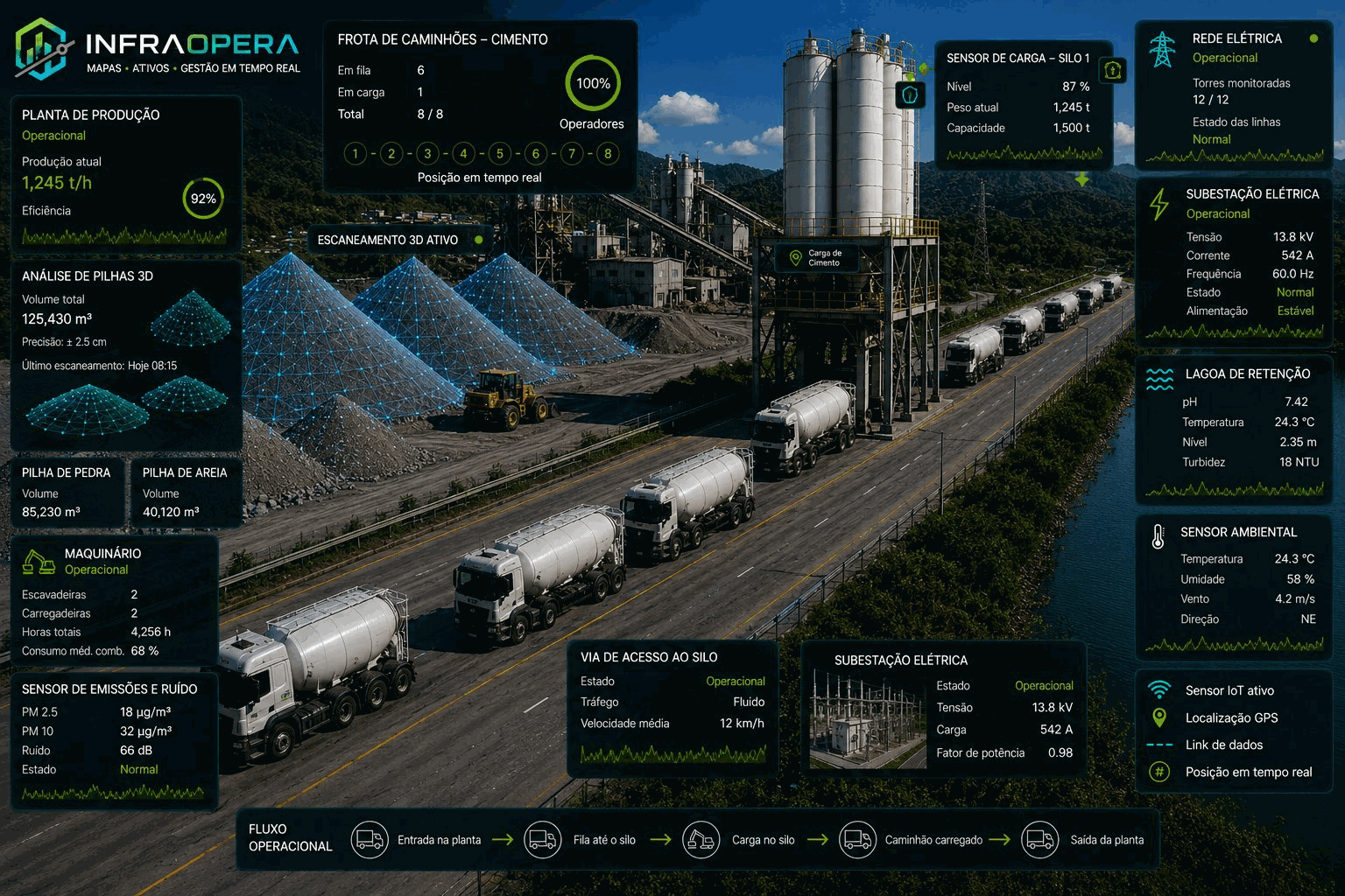 Operação industrial tipo cimenteira monitorada com a InfraOpera: planta de produção, silos, frota de caminhões de cimento, pilhas escaneadas em 3D, subestação e lagoa de retenção, com telemetria em tempo real sobre o mapa.