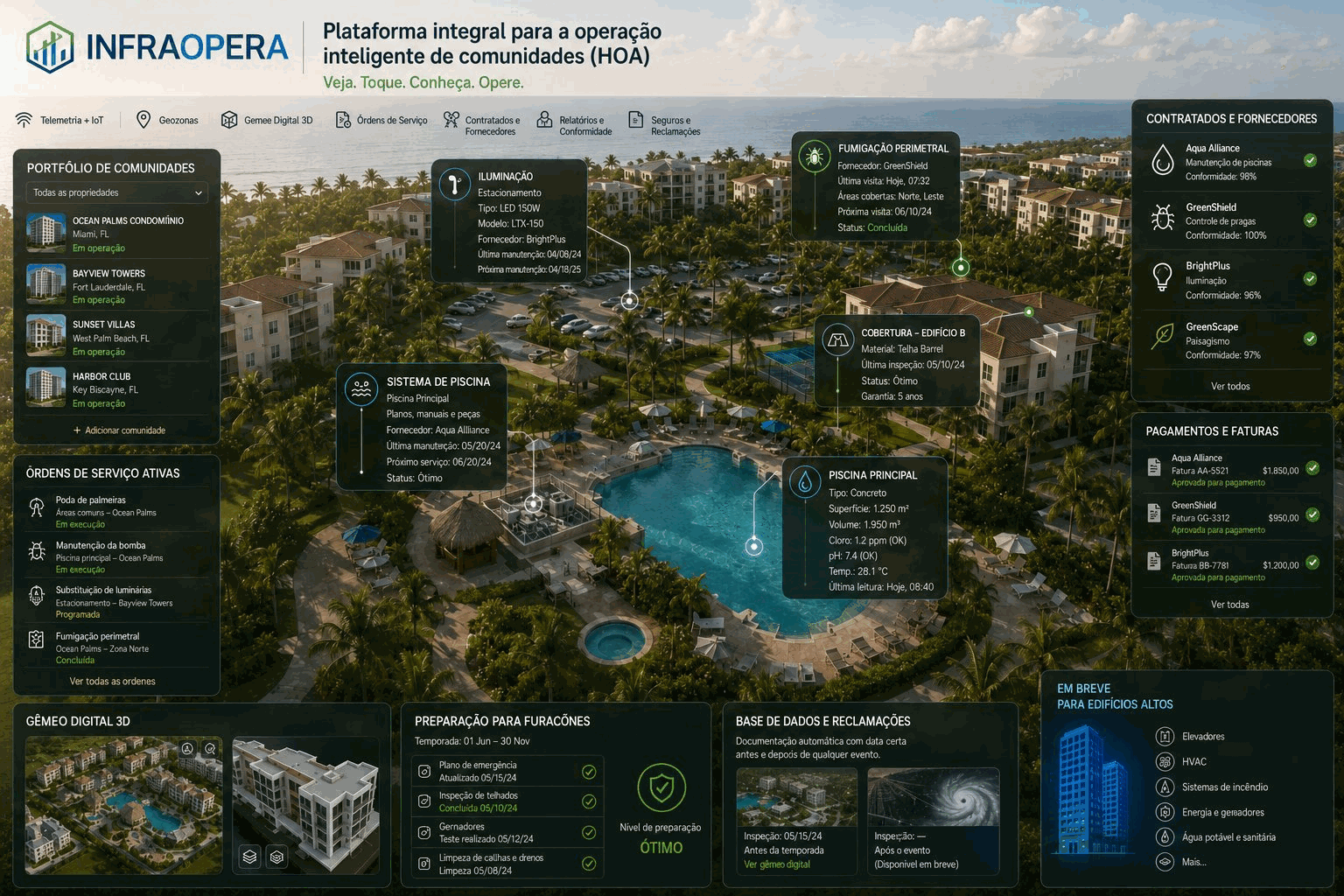 Plataforma integral da InfraOpera para a operação de comunidades (HOA): portfólio de comunidades, ativos com seus atributos, contratados e fornecedores, gêmeo digital 3D e preparação para furacões sobre um mapa vivo