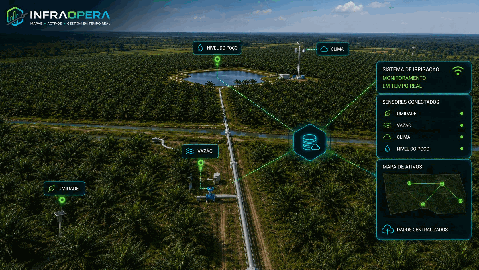Telemetria em uma plantação de palma africana com a InfraOpera: sensores de umidade do solo, medidor de vazão no sistema de irrigação, estação meteorológica e sensor de nível no poço, conectados ao mesmo mapa de ativos.