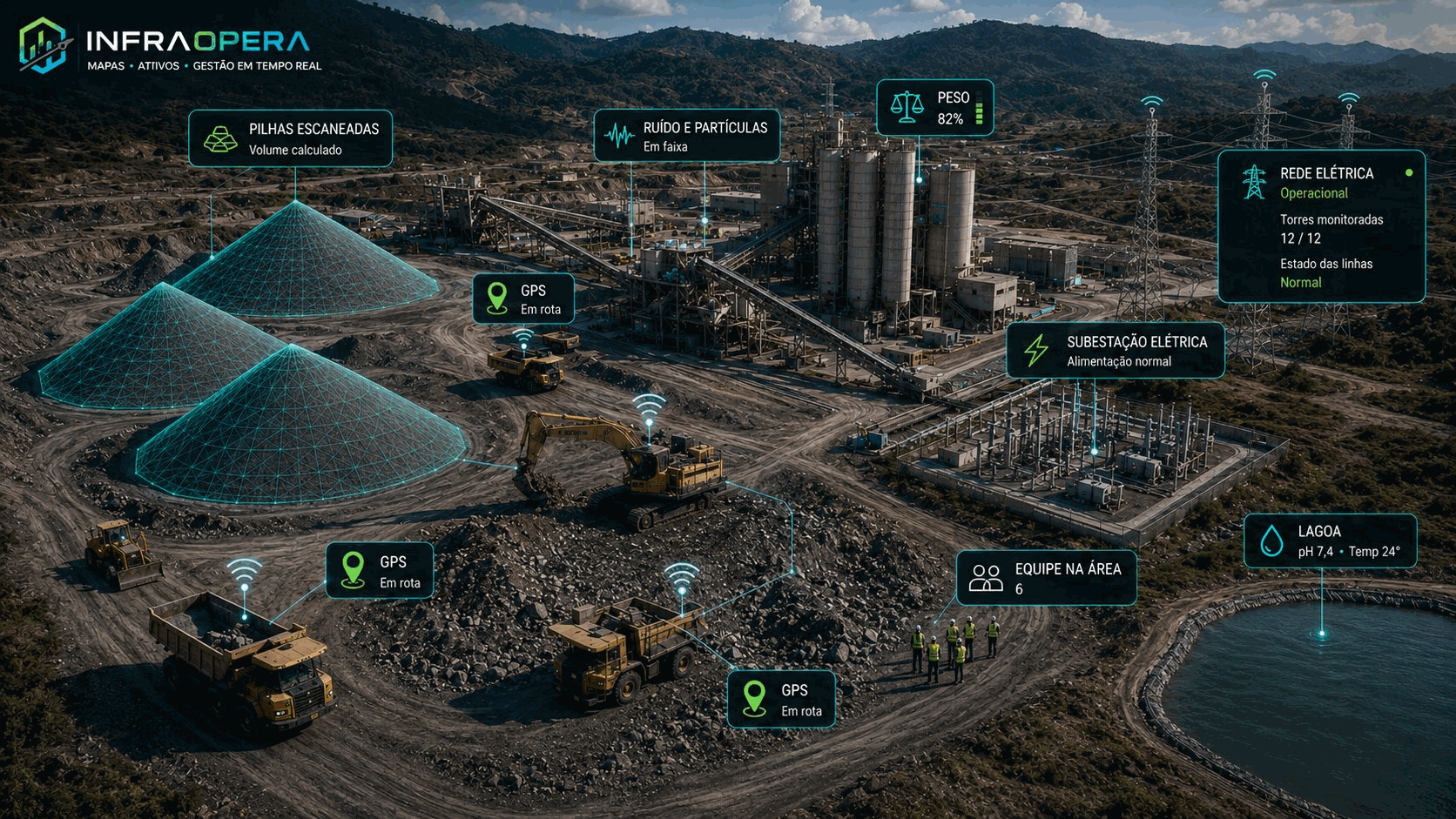 Telemetria integral de uma operação tipo cimenteira na InfraOpera: pilhas escaneadas em 3D com volume calculado, GPS ao vivo de caminhões fora de estrada e escavadeira, peso de silo, ruído e partículas no britador, pH e temperatura da lagoa de retenção, estado da subestação e contagem de pessoal por zona.