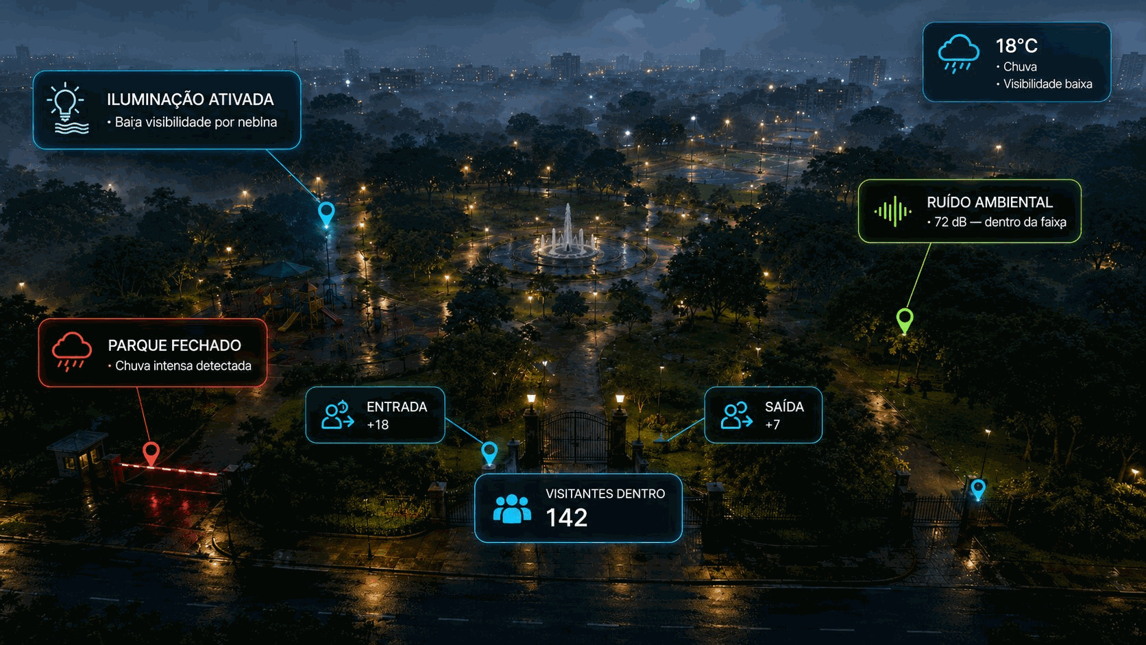 Telemetria em ação em um parque sob chuva: a iluminação é acionada por baixa visibilidade por neblina, o parque é fechado por chuva intensa detectada, a contagem de entradas e saídas estima 142 visitantes dentro, e o ruído ambiental se mantém dentro da faixa para proteger o entorno.