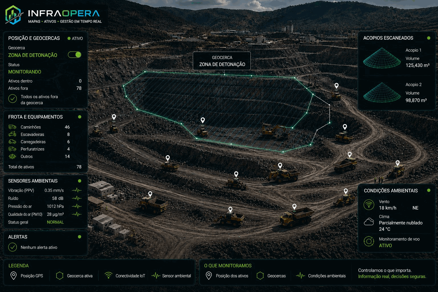 Protocolo de detonação na InfraOpera: a zona de detonação delimitada como geocerca sobre a cava, com contagem em tempo real de ativos dentro e fora do raio de segurança. O sistema confirma que todos os ativos estão liberados e monitora durante a detonação; a autorização de detonar é sempre humana.