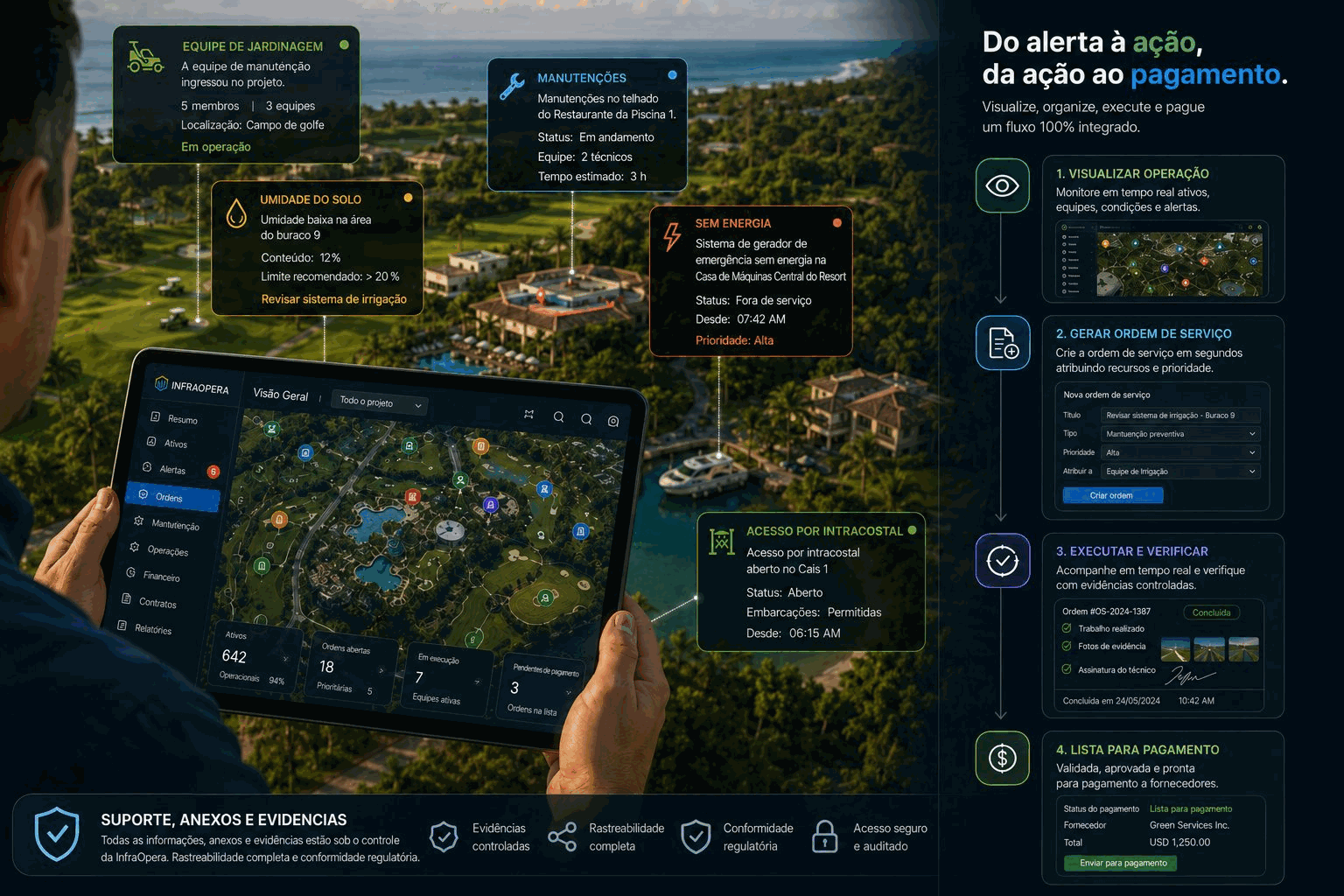 Do alerta à ação, da ação ao pagamento: a InfraOpera leva o relato do resort por um fluxo integrado — visualizar a operação, gerar a ordem de serviço, executar e verificar com evidência, e deixá-la pronta para o pagamento ao fornecedor.